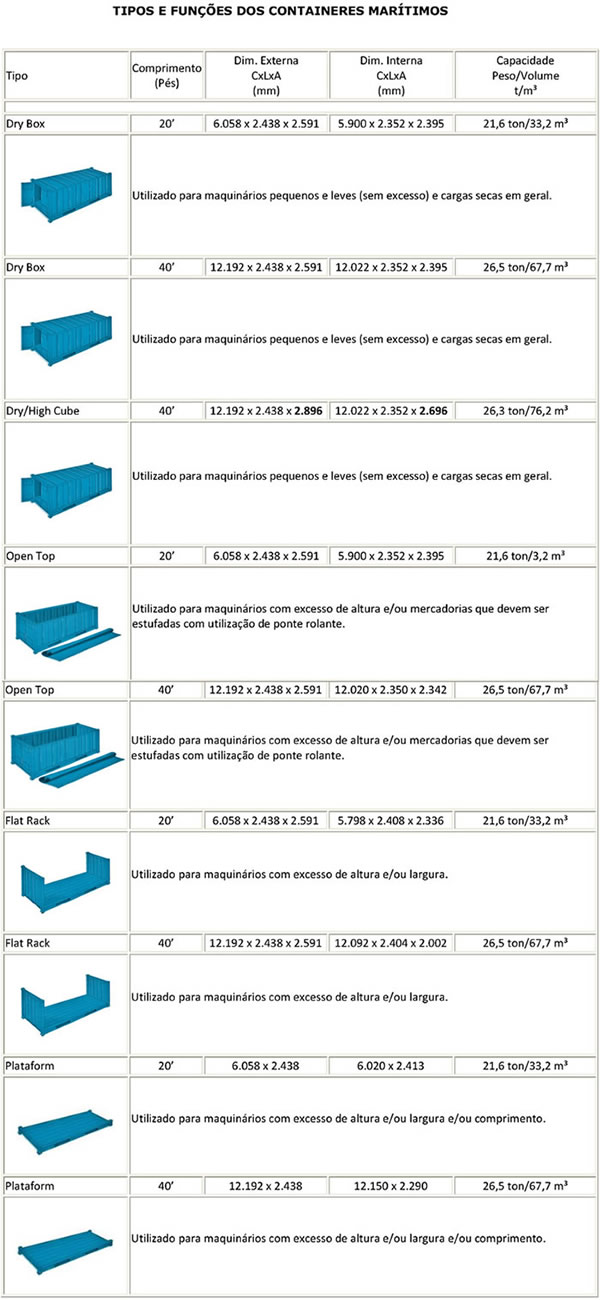 Tipo de Containeres  frette intermodal